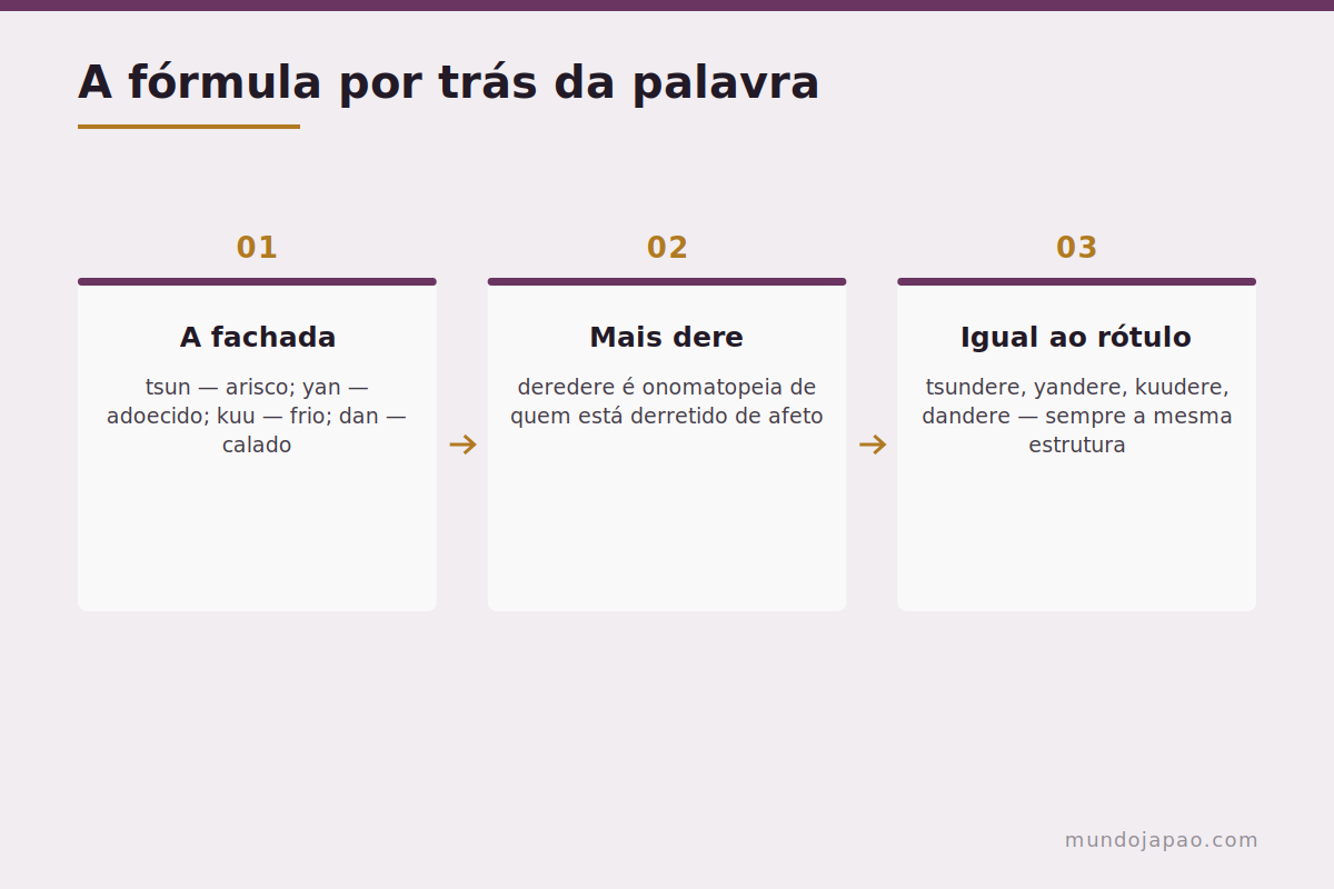 Como a palavra é construída A fórmula por trás dos arquétipos terminados em -dere