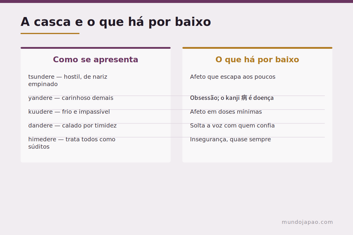 A fachada e o que há por baixo Arquétipos de anime organizados por fachada e por interior