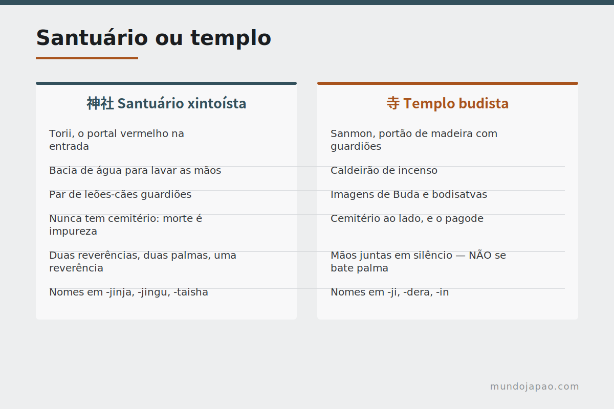 Santuário ou templo Diferenças entre santuário xintoísta e templo budista