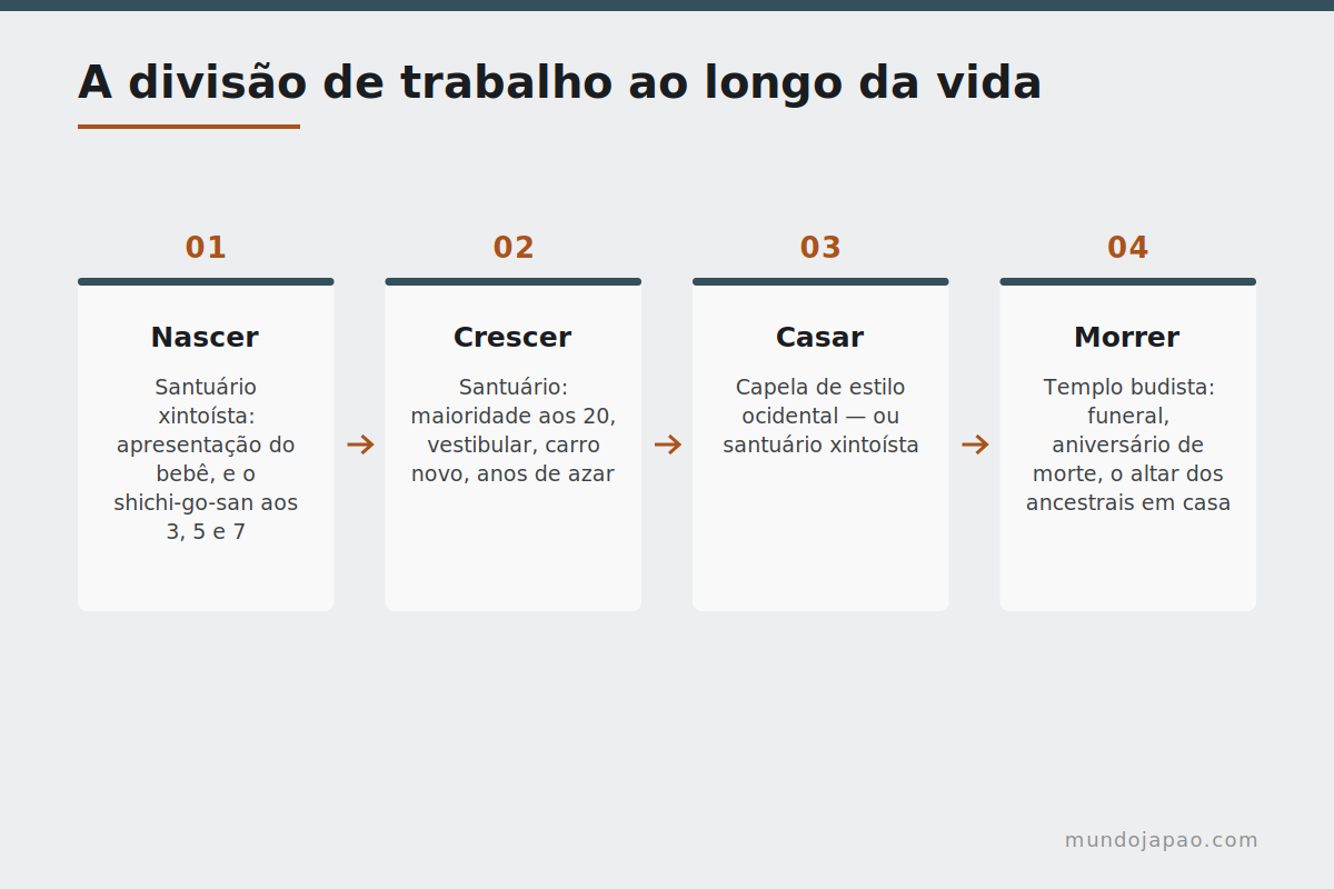 Quem cuida do quê A divisão de funções entre xintoísmo e budismo ao longo da vida