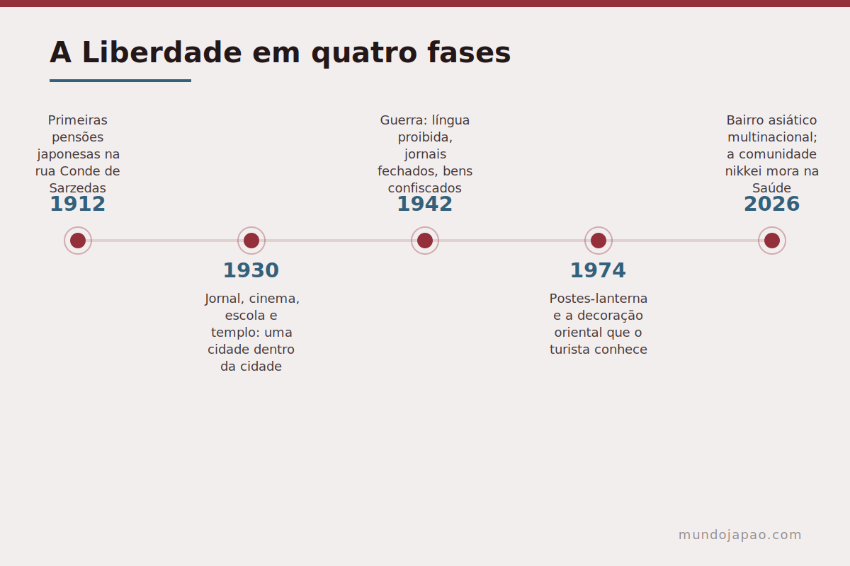 Linha do tempo do bairro da Liberdade de 1912 a 2026