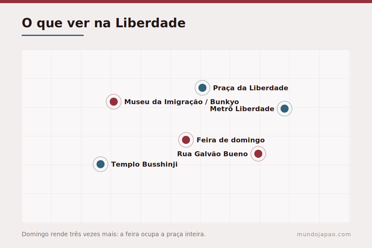 Mapa dos principais pontos do bairro da Liberdade em São Paulo