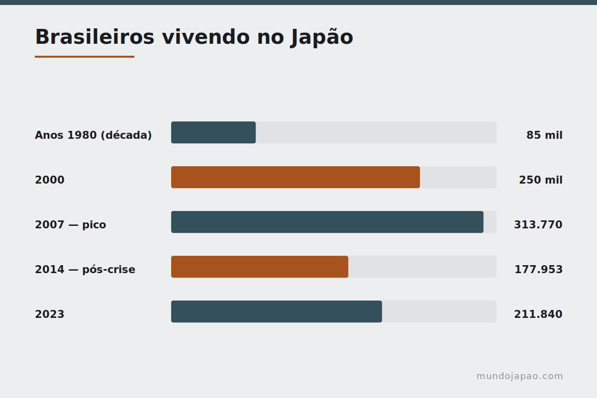 Evolução do número de brasileiros no Japão de 1990 a 2023