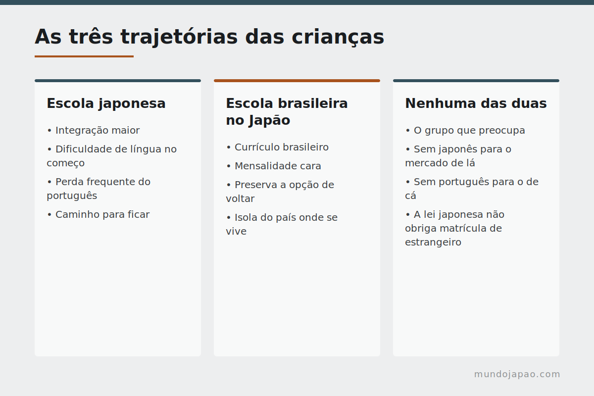 As três trajetórias escolares das crianças brasileiras no Japão