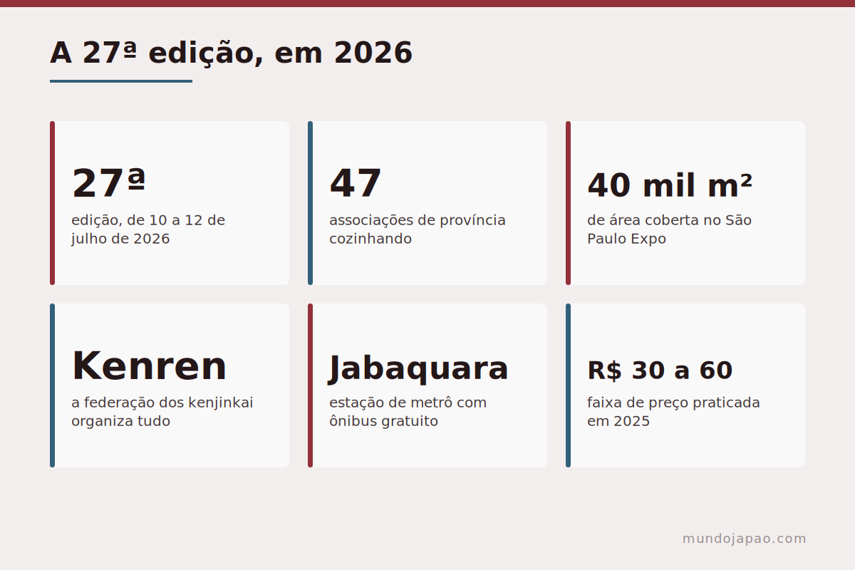 Dados da 27ª edição do Festival do Japão em 2026