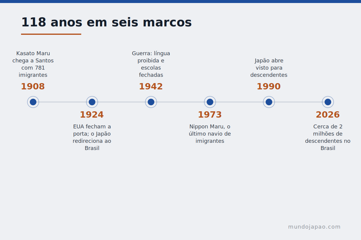 Linha do tempo da imigração japonesa no Brasil de 1908 a 2026