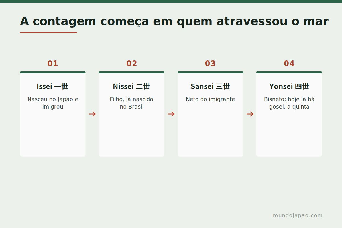 Diagrama das gerações issei, nissei, sansei, yonsei e gosei