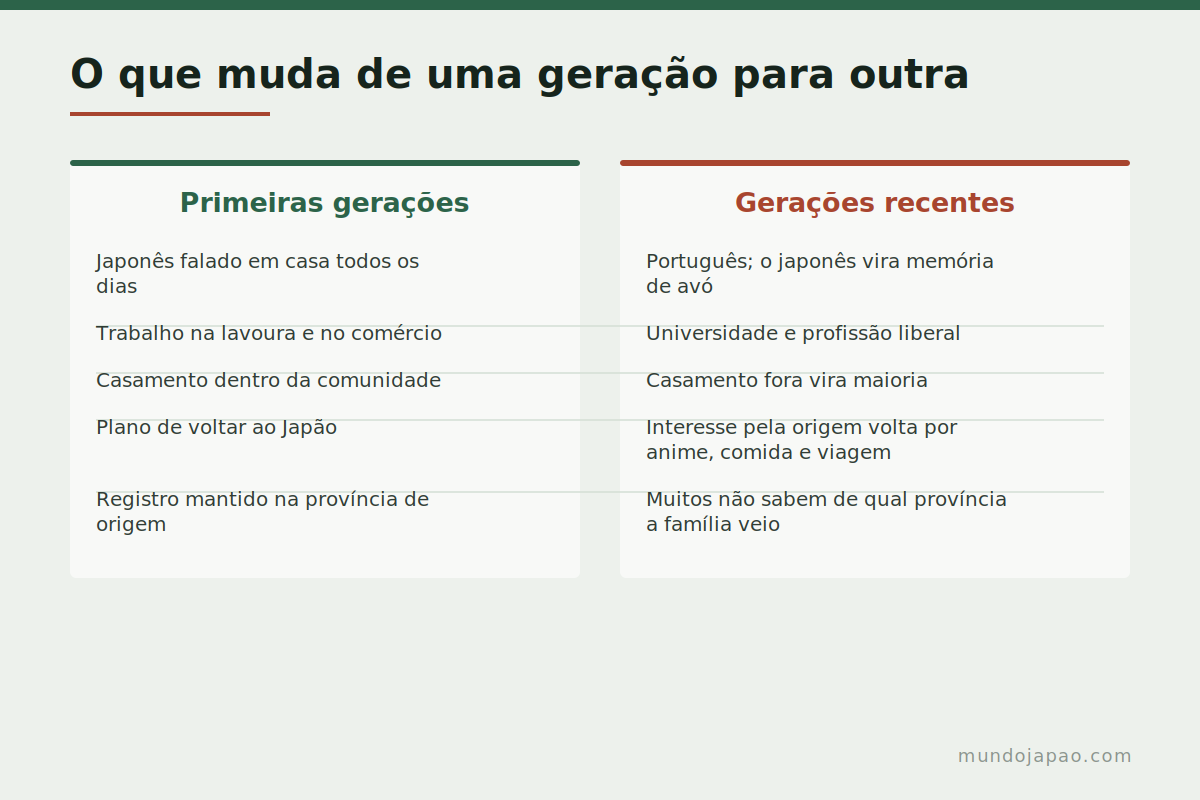 O que muda entre as gerações nikkei: língua, casamento, ocupação