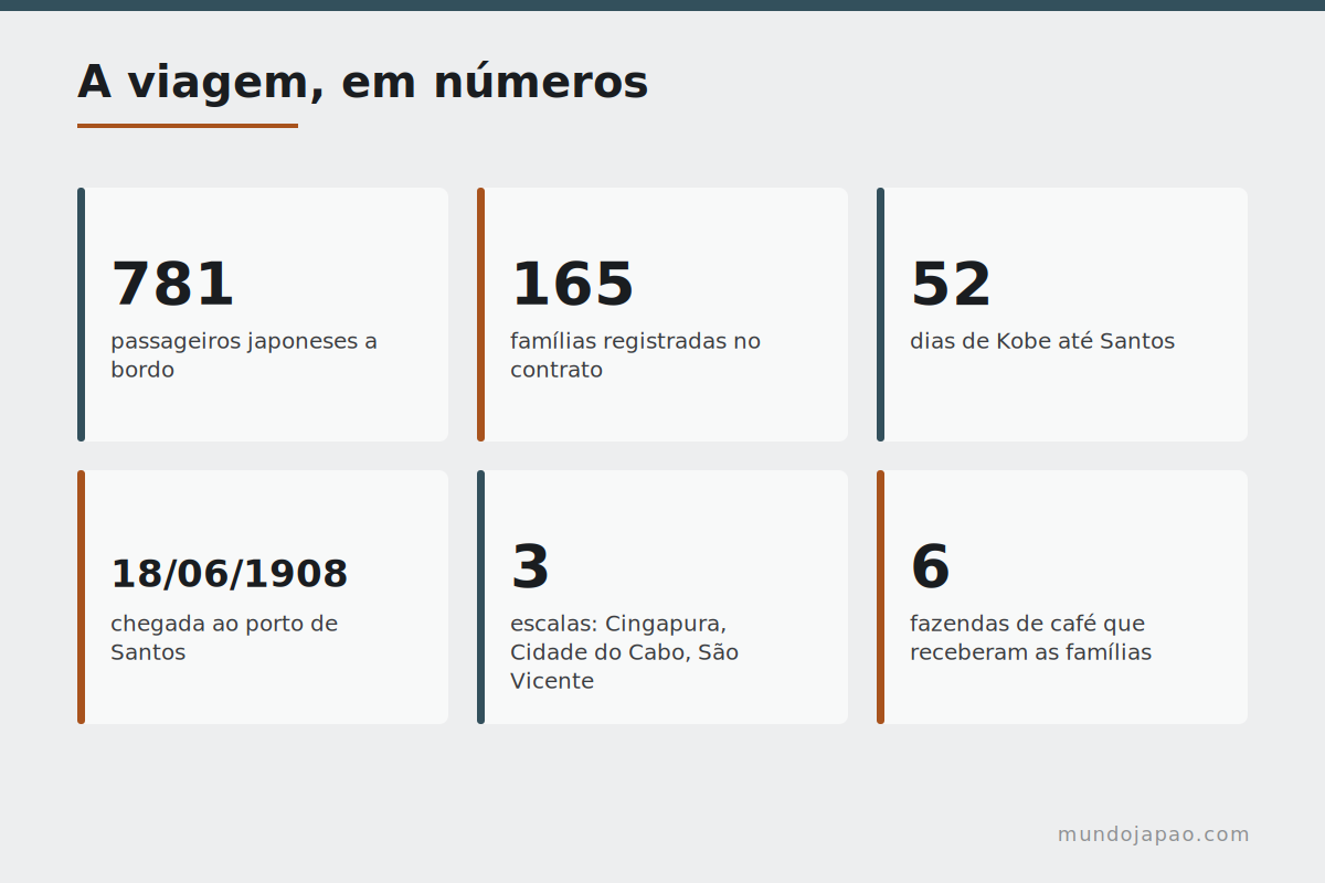 Ficha técnica da viagem do Kasato Maru em 1908