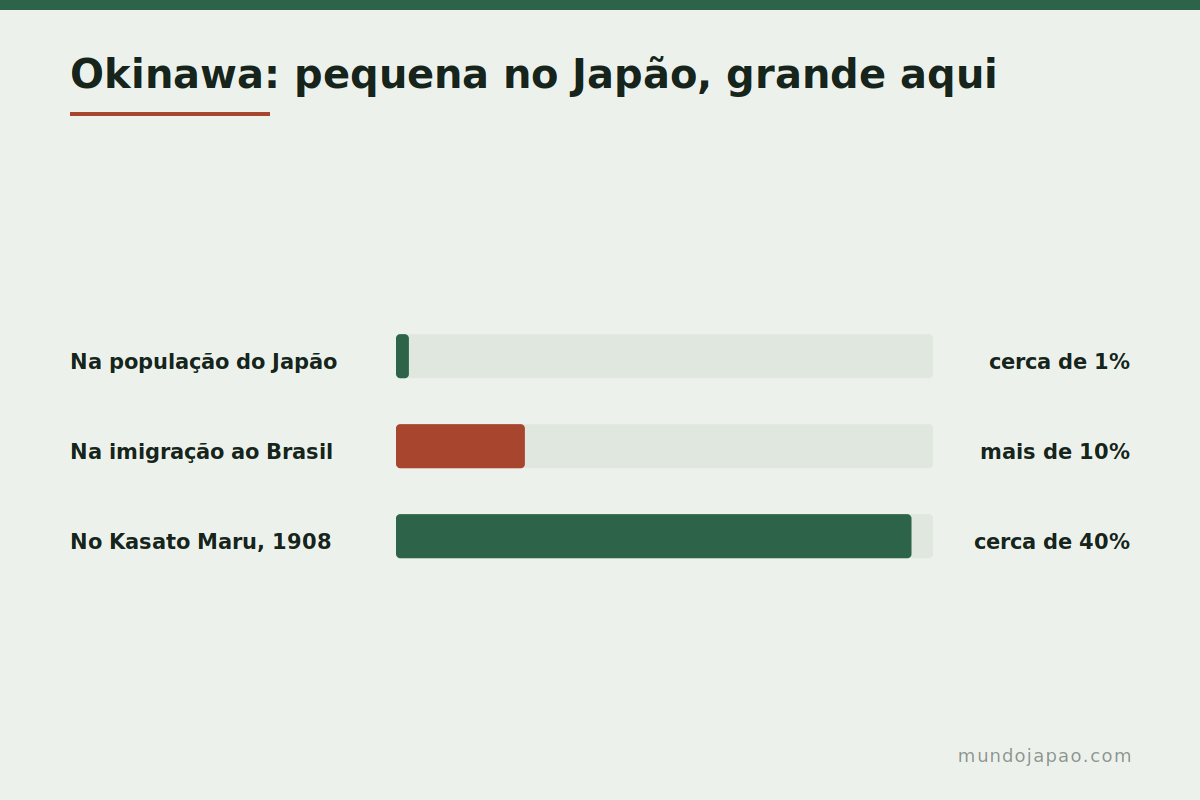 Peso dos okinawanos na população japonesa e na imigração para o Brasil