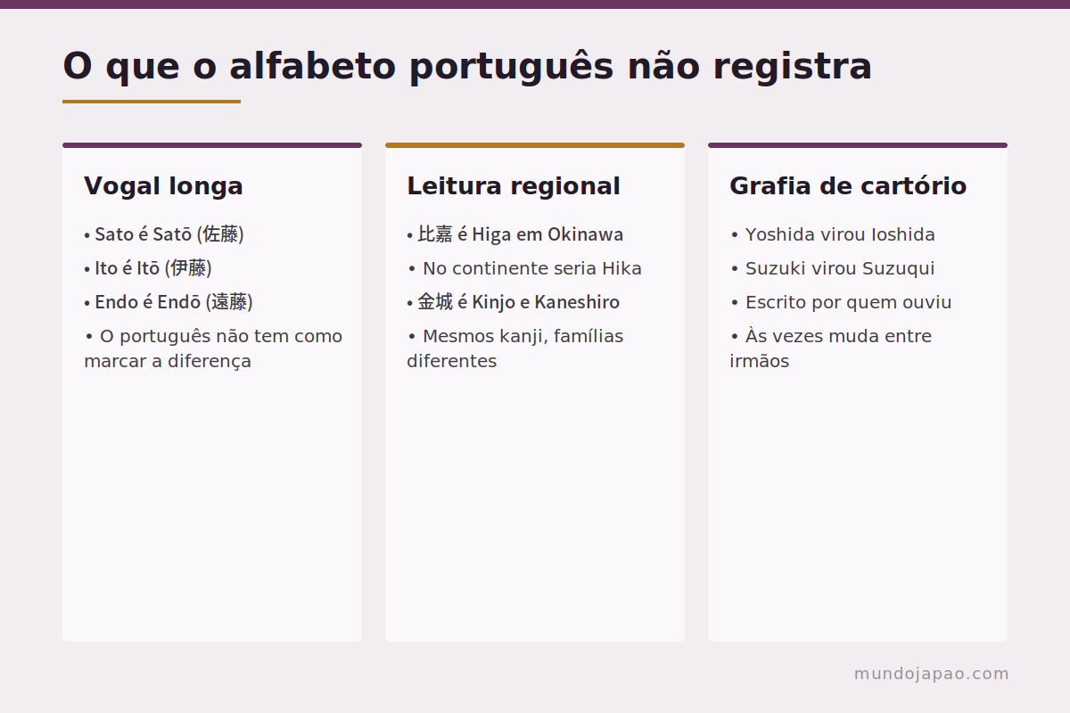 O que se perde ao escrever um sobrenome japonês com o alfabeto português