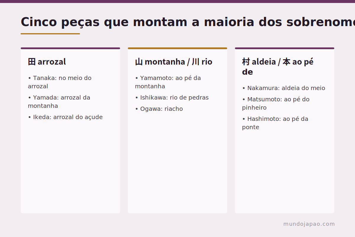 Os elementos mais comuns em sobrenomes japoneses e o que significam